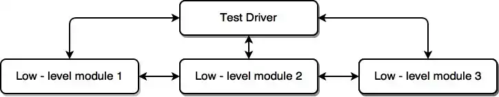 bottom-up integration